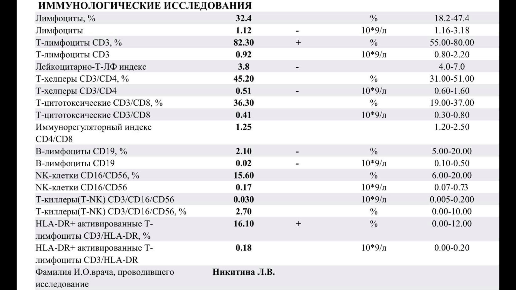 Лимфоциты в крови 43. Норма cd3+т-лимфоцитов. Cd3 лимфоциты норма. Лимфоциты cd3+cd4 норма. Норма анализа cd3/cd8/ лимфоциты.